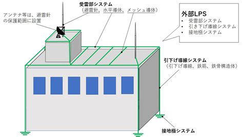 避雷針構造|避雷針設備とは？構成、種類、施工する上での注意点。